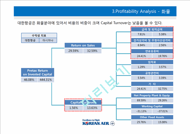 Korean Air,대한항공 겨영전략사례,대한항공 항공산업,내부환경의 이해,브랜드마케팅,서비스마케팅,글로벌경영,사례분석 ,Swot,Stp,4P서비스기업분석